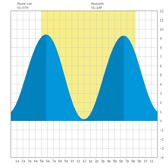Annisquam tide chart for Tuesday, June 21, 2022