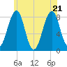 Annisquam tide chart for Tuesday, June 21, 2022