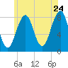 Annisquam tide chart for Friday, June 24, 2022