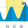Annisquam tide chart for Saturday, June 25, 2022