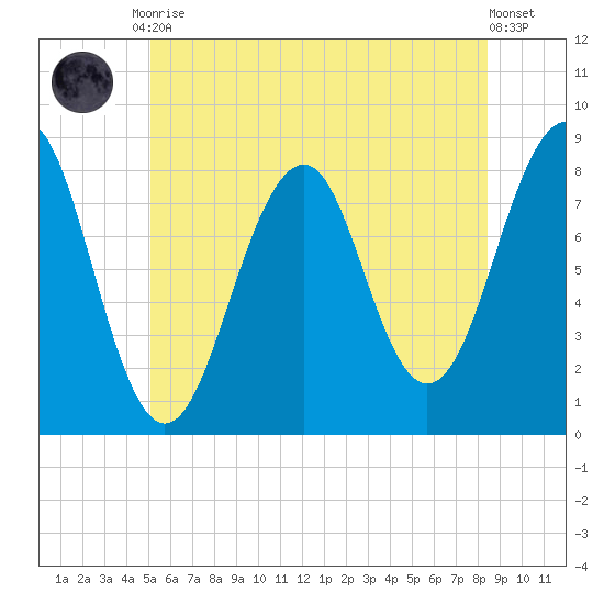 Annisquam tide chart for Tuesday, June 28, 2022