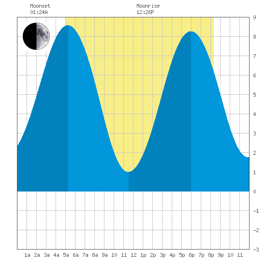 Annisquam tide chart for Tuesday, June 7, 2022