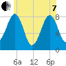 Annisquam tide chart for Tuesday, June 7, 2022