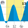 Annisquam tide chart for Wednesday, July 13, 2022