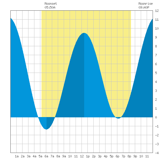 Annisquam tide chart for Thursday, July 14, 2022