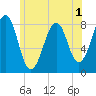 Annisquam tide chart for Friday, July 1, 2022