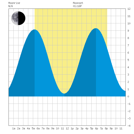 Annisquam tide chart for Wednesday, July 20, 2022