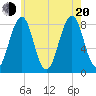 Annisquam tide chart for Wednesday, July 20, 2022