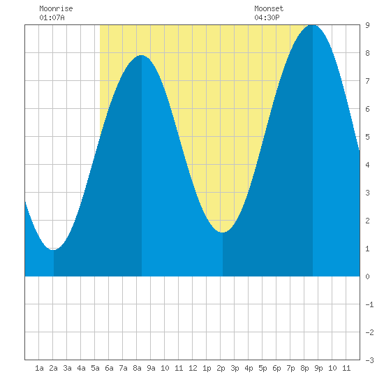 Annisquam tide chart for Saturday, July 23, 2022