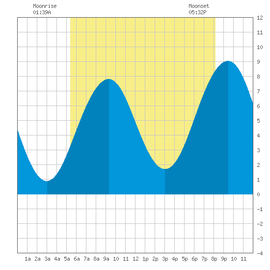 Annisquam tide chart for Sunday, July 24, 2022