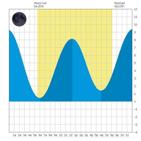Annisquam tide chart for Thursday, July 28, 2022