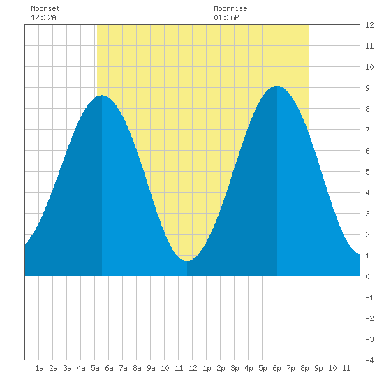 Annisquam tide chart for Thursday, July 7, 2022