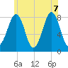 Annisquam tide chart for Thursday, July 7, 2022