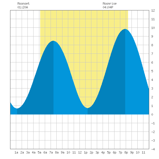 Annisquam tide chart for Saturday, July 9, 2022