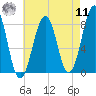 Annisquam tide chart for Thursday, August 11, 2022