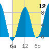 Annisquam tide chart for Friday, August 12, 2022