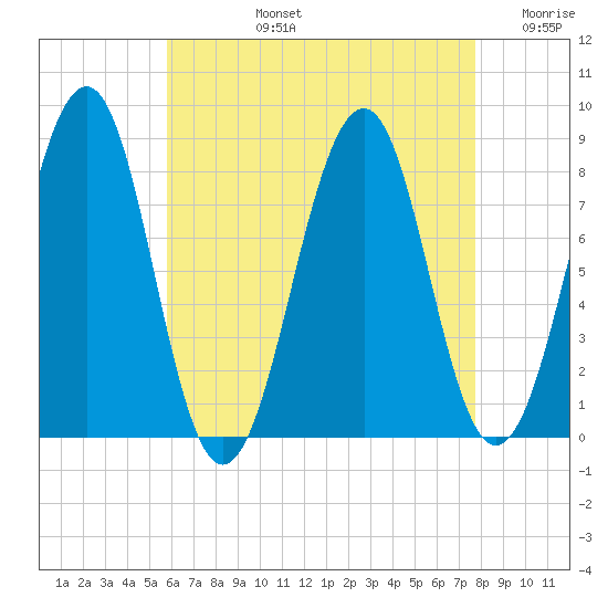 Annisquam tide chart for Monday, August 15, 2022