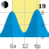 Annisquam tide chart for Friday, August 19, 2022