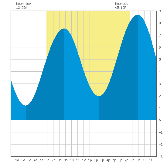 Annisquam tide chart for Monday, August 22, 2022