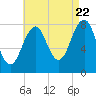 Annisquam tide chart for Monday, August 22, 2022
