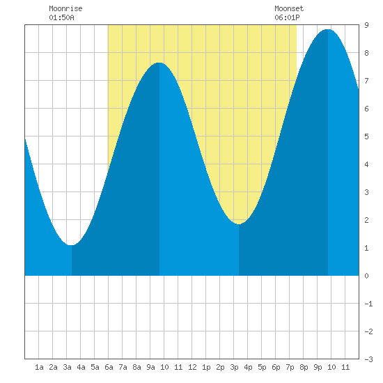 Annisquam tide chart for Tuesday, August 23, 2022