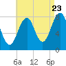 Annisquam tide chart for Tuesday, August 23, 2022