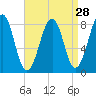 Annisquam tide chart for Sunday, August 28, 2022