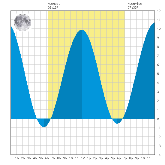 Annisquam tide chart for Saturday, September 10, 2022