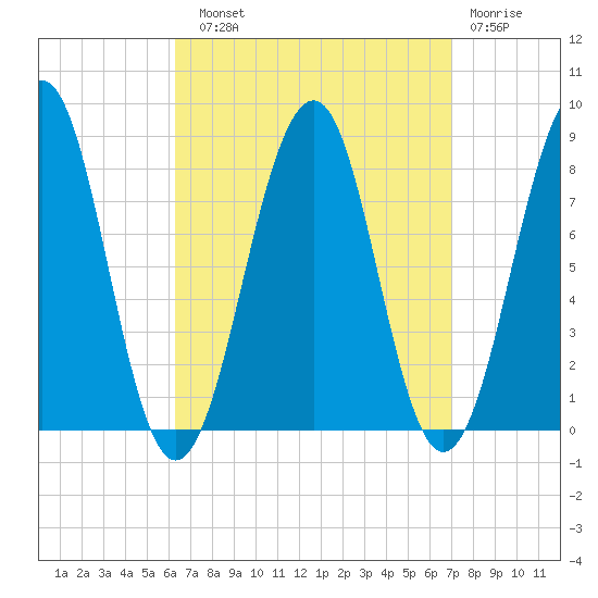Annisquam tide chart for Sunday, September 11, 2022