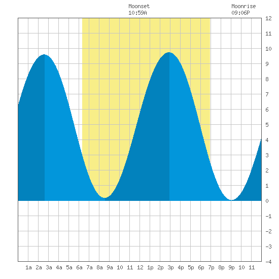 Annisquam tide chart for Wednesday, September 14, 2022