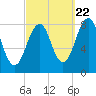 Annisquam tide chart for Thursday, September 22, 2022