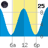 Annisquam tide chart for Sunday, September 25, 2022