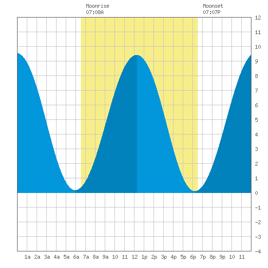 Annisquam tide chart for Monday, September 26, 2022