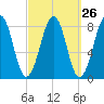Annisquam tide chart for Monday, September 26, 2022