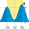 Annisquam tide chart for Sunday, September 4, 2022