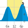 Annisquam tide chart for Monday, September 5, 2022