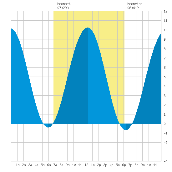 Annisquam tide chart for Monday, October 10, 2022