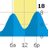Annisquam tide chart for Tuesday, October 18, 2022