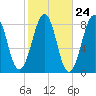 Annisquam tide chart for Monday, October 24, 2022