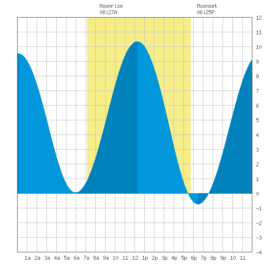 Annisquam tide chart for Wednesday, October 26, 2022