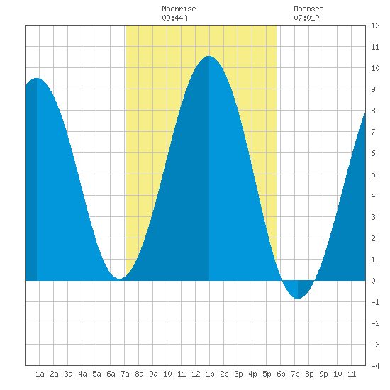 Annisquam tide chart for Thursday, October 27, 2022