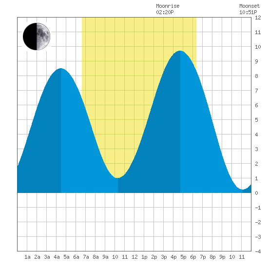 Annisquam tide chart for Sunday, October 2, 2022