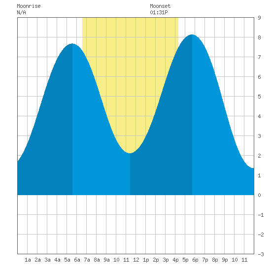 Annisquam tide chart for Thursday, November 17, 2022
