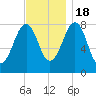 Annisquam tide chart for Friday, November 18, 2022
