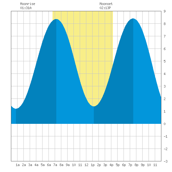 Annisquam tide chart for Saturday, November 19, 2022