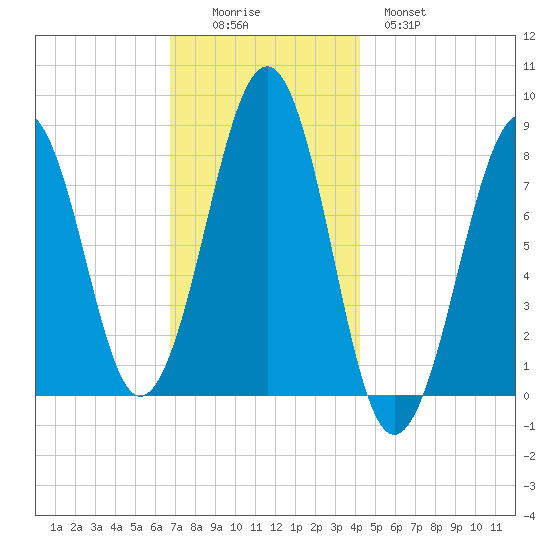 Annisquam tide chart for Friday, November 25, 2022