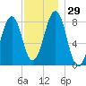 Annisquam tide chart for Tuesday, November 29, 2022