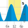 Annisquam tide chart for Saturday, November 5, 2022