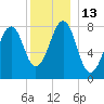 Annisquam tide chart for Tuesday, December 13, 2022