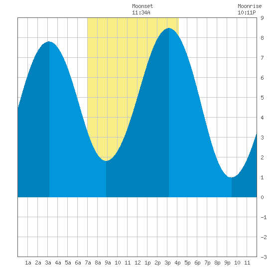 Annisquam tide chart for Wednesday, December 14, 2022